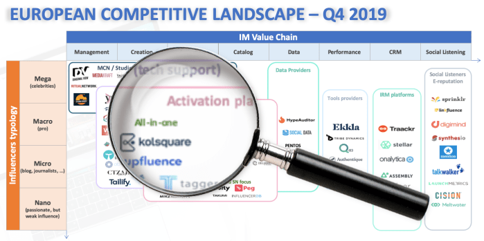 European Influencer Marketing Landscape in Q4&nbsp;2019