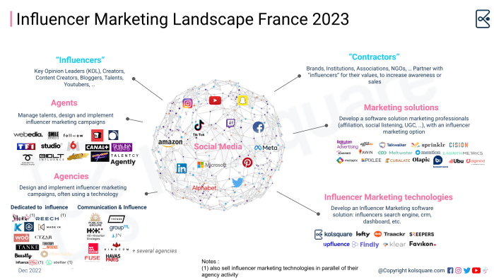 Influencer Marketing Landscape France&nbsp;2023